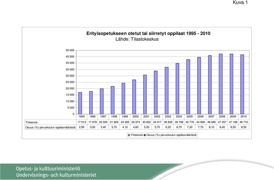 20 000 21 826 24 365 26 974 30 832 34 017 36 839 39 798 42 778 44 699 46 085 47 257 47 168 46 710 Osuus (%) peruskoulun