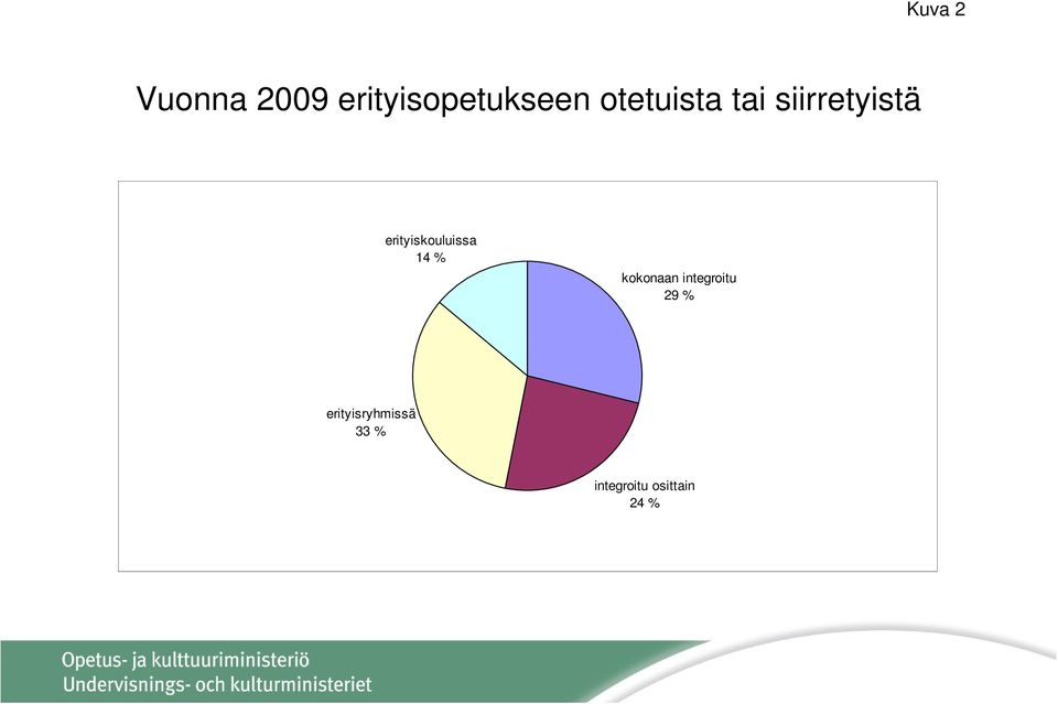 erityiskouluissa 14 % kokonaan