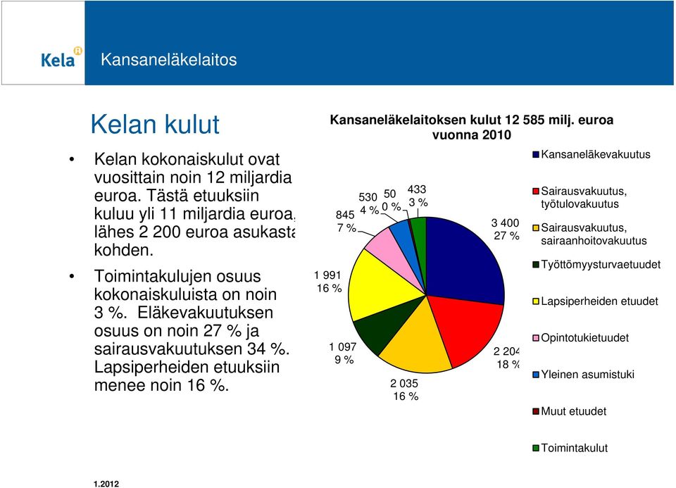 1 991 16 % Kansaneläkelaitoksen kulut 12 585 milj.