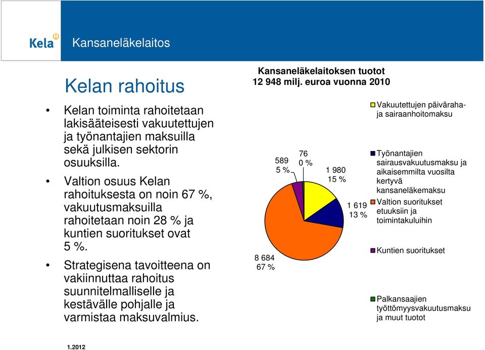 Strategisena tavoitteena on vakiinnuttaa rahoitus suunnitelmalliselle ja kestävälle pohjalle ja varmistaa maksuvalmius. Kansaneläkelaitoksen tuotot 12 948 milj.