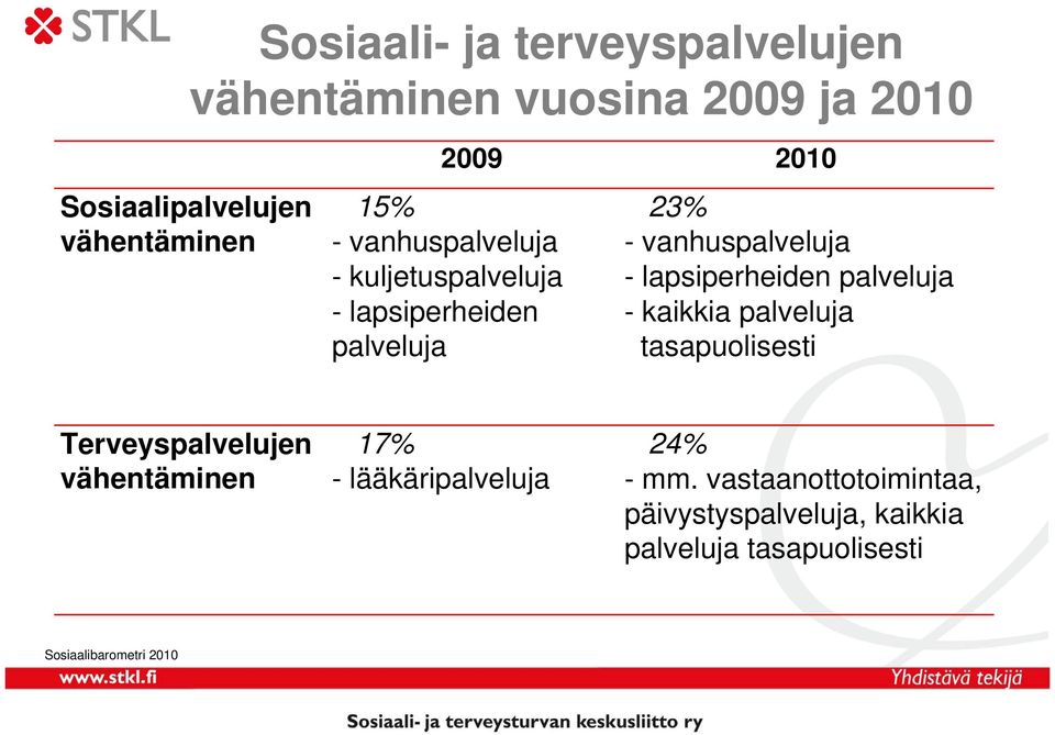 lapsiperheiden palveluja - kaikkia palveluja tasapuolisesti Terveyspalvelujen vähentäminen 17% -