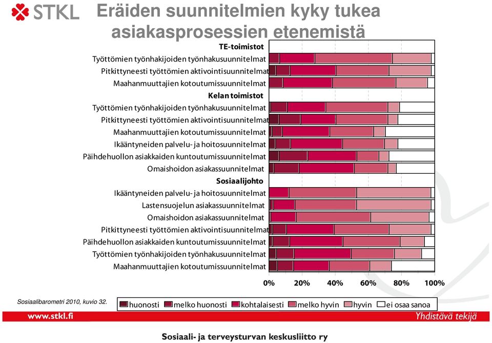 ja hoitosuunnitelmat Päihdehuollon asiakkaiden kuntoutumissuunnitelmat Omaishoidon asiakassuunnitelmat Sosiaalijohto Ikääntyneiden palvelu- ja hoitosuunnitelmat Lastensuojelun asiakassuunnitelmat