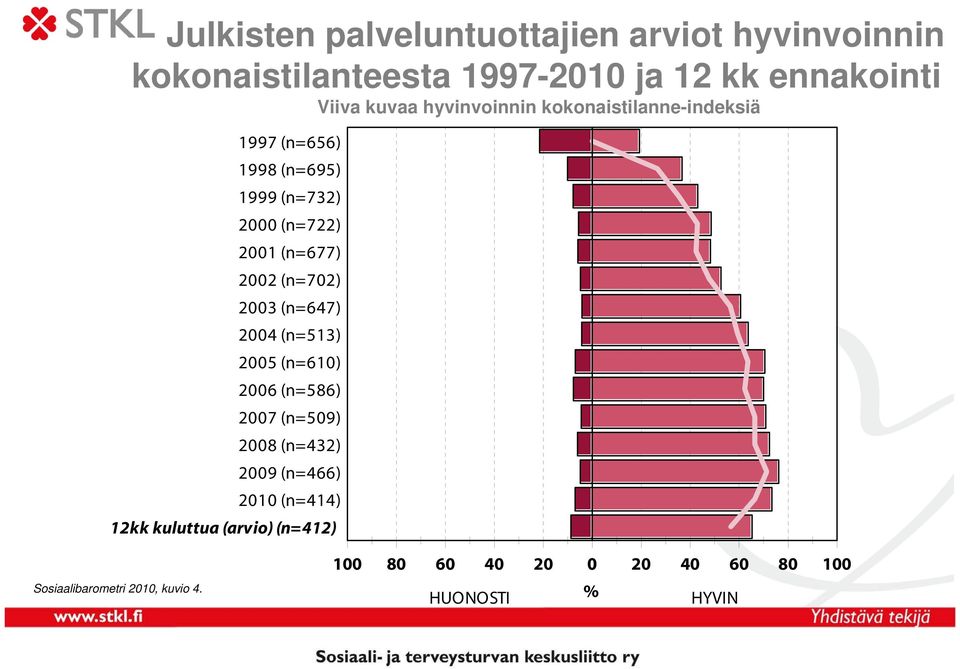 (n=702) 2003 (n=647) 2004 (n=513) 2005 (n=610) 2006 (n=586) 2007 (n=509) 2008 (n=432) 2009 (n=466) 2010