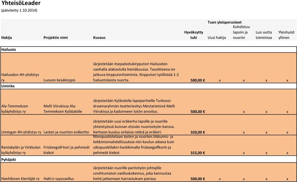 Tavoitteena on jatkuva kirpputoritoiminta. Kirpputori työllistää 1-2 hailuotolaista nuorta.