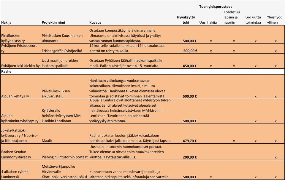 500,00 x x x Pyhäjoen Joki-Kiekko Ry Raahe Uusi maali junioreiden laukomispaikalle Ostetaan Pyhäjoen Jäähallin laukomispaikalle maali. Paikan käyttäjät ovat 4-15 -vuotiaita.