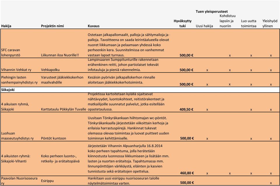 500,00 x x x Lampinsaaren Sumppitunturille rakennetaan erähenkinen reitti, johon partiolaiset tekevät infotauluja ja pieniä rakennelmia.