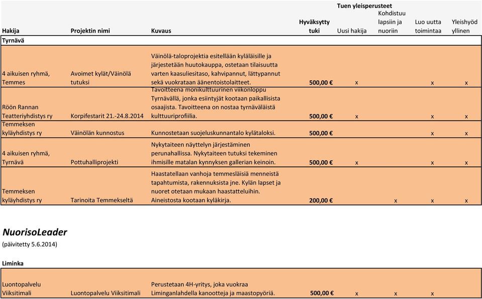 Tavoitteena on nostaa tyrnäväläistä kulttuuriprofiilia. 500,00 x x x Röön Rannan Teatteriyhdistys Korpifestarit 21.-24.8.2014 Temmeksen Väinölän kunnostus Kunnostetaan suojeluskunnantalo kylätaloksi.