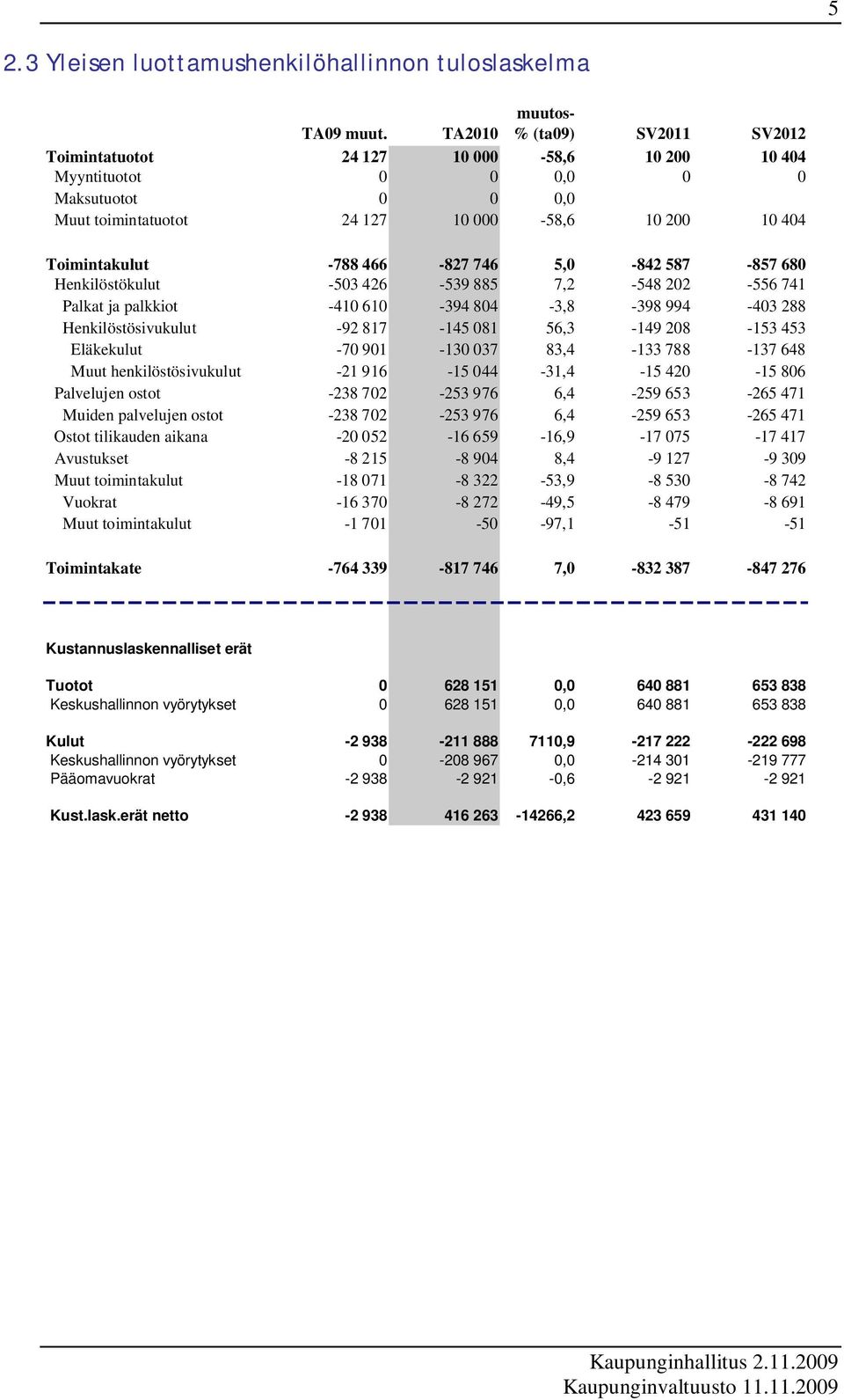 -788 466-827 746 5,0-842 587-857 680 Henkilöstökulut -503 426-539 885 7,2-548 202-556 741 Palkat ja palkkiot -410 610-394 804-3,8-398 994-403 288 Henkilöstösivukulut -92 817-145 081 56,3-149 208-153