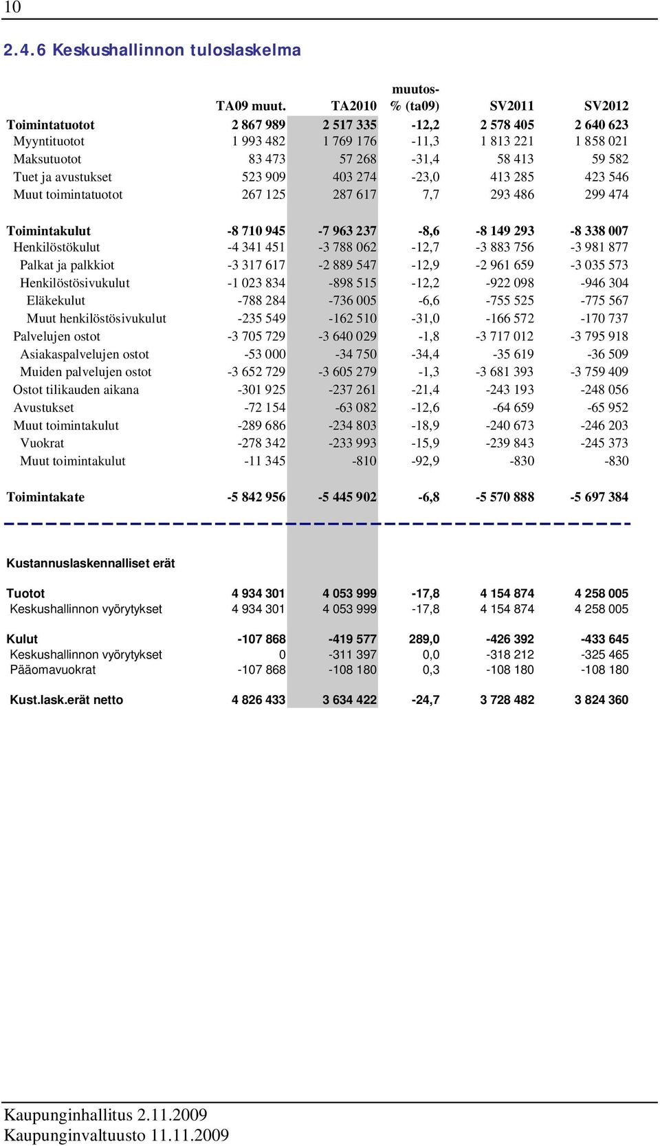 582 Tuet ja avustukset 523 909 403 274-23,0 413 285 423 546 Muut toimintatuotot 267 125 287 617 7,7 293 486 299 474 Toimintakulut -8 710 945-7 963 237-8,6-8 149 293-8 338 007 Henkilöstökulut -4 341