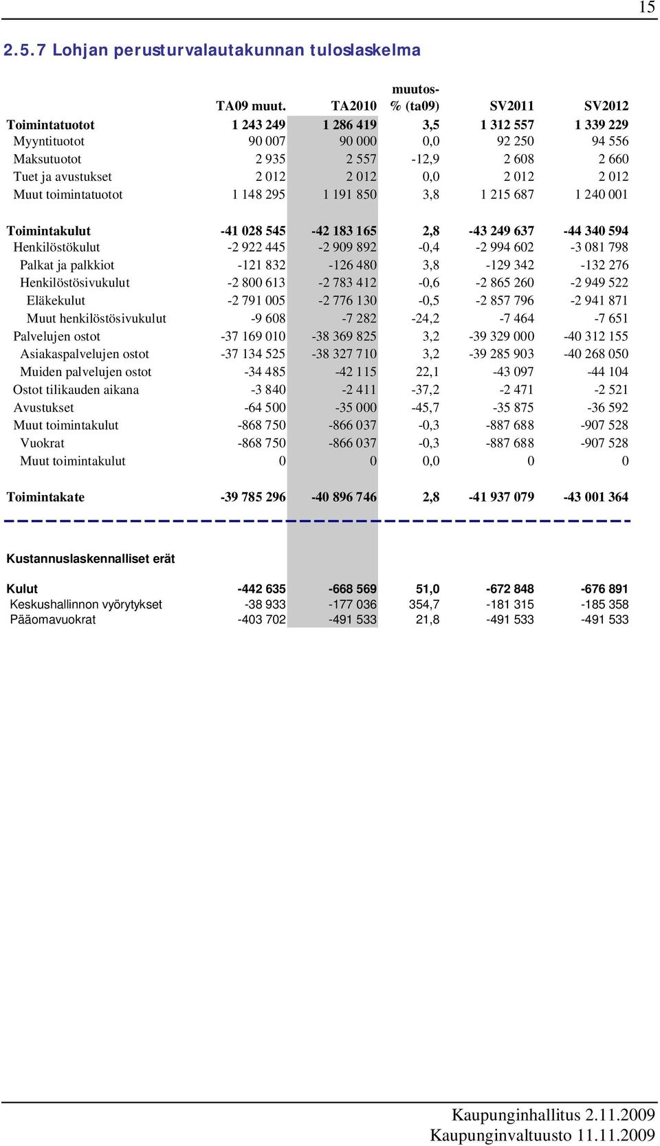 avustukset 2 012 2 012 0,0 2 012 2 012 Muut toimintatuotot 1 148 295 1 191 850 3,8 1 215 687 1 240 001 Toimintakulut -41 028 545-42 183 165 2,8-43 249 637-44 340 594 Henkilöstökulut -2 922 445-2 909