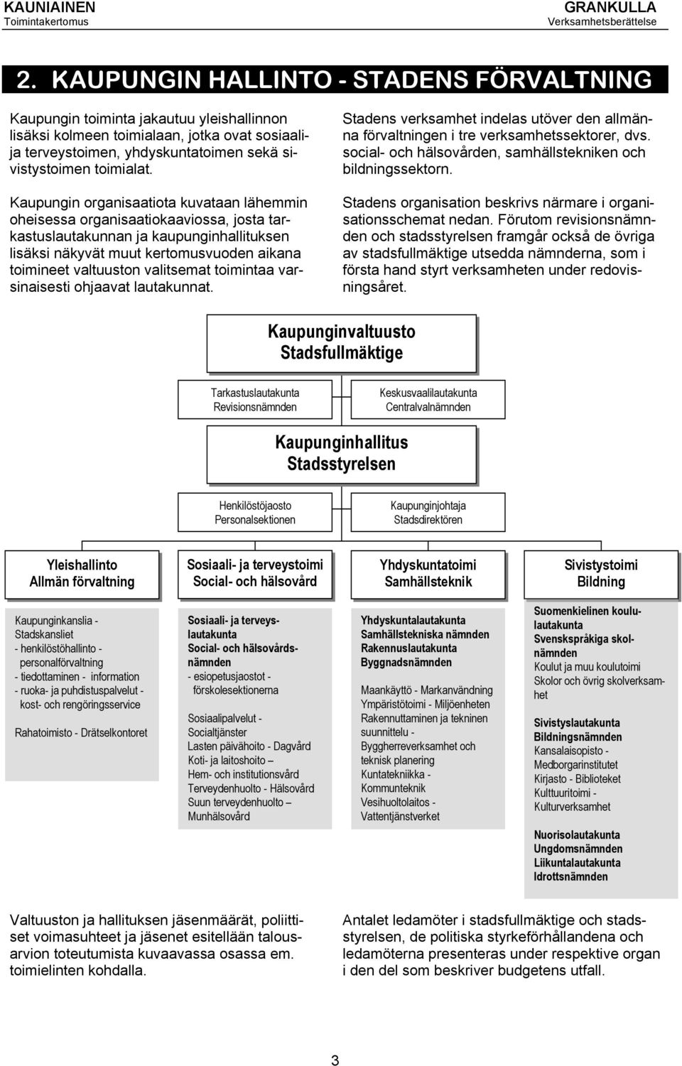 valitsemat toimintaa varsinaisesti ohjaavat lautakunnat. Stadens verksamhet indelas utöver den allmänna förvaltningen i tre verksamhetssektorer, dvs.