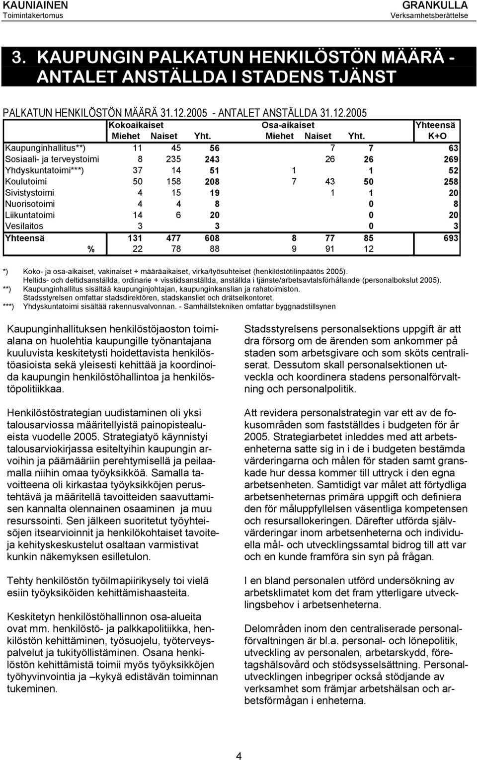 K+O Kaupunginhallitus**) 11 45 56 7 7 63 Sosiaali- ja terveystoimi 8 235 243 26 26 269 Yhdyskuntatoimi***) 37 14 51 1 1 52 Koulutoimi 50 158 208 7 43 50 258 Sivistystoimi 4 15 19 1 1 20 Nuorisotoimi