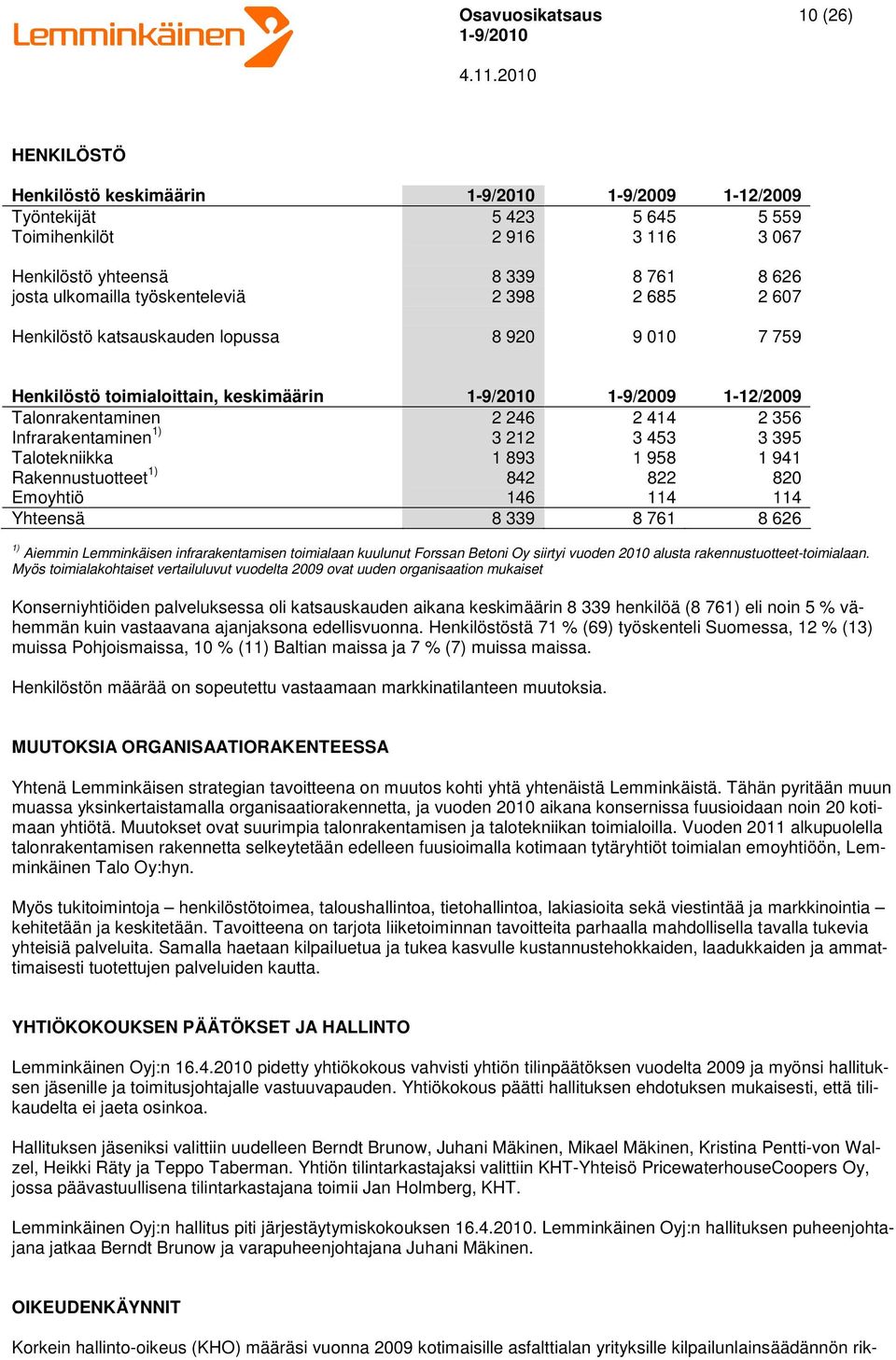 Talotekniikka 1 893 1 958 1 941 Rakennustuotteet 1) 842 822 820 Emoyhtiö 146 114 114 Yhteensä 8 339 8 761 8 626 1) Aiemmin Lemminkäisen infrarakentamisen toimialaan kuulunut Forssan Betoni Oy siirtyi