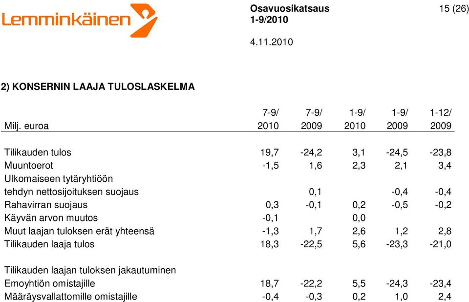 nettosijoituksen suojaus 0,1-0,4-0,4 Rahavirran suojaus 0,3-0,1 0,2-0,5-0,2 Käyvän arvon muutos -0,1 0,0 Muut laajan tuloksen erät