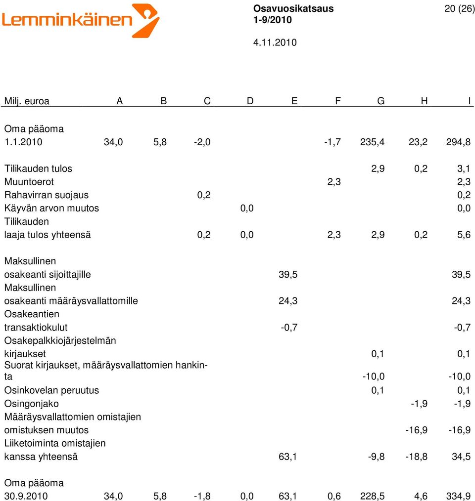 0,0 2,3 2,9 0,2 5,6 Maksullinen osakeanti sijoittajille 39,5 39,5 Maksullinen osakeanti määräysvallattomille 24,3 24,3 Osakeantien transaktiokulut -0,7-0,7 Osakepalkkiojärjestelmän