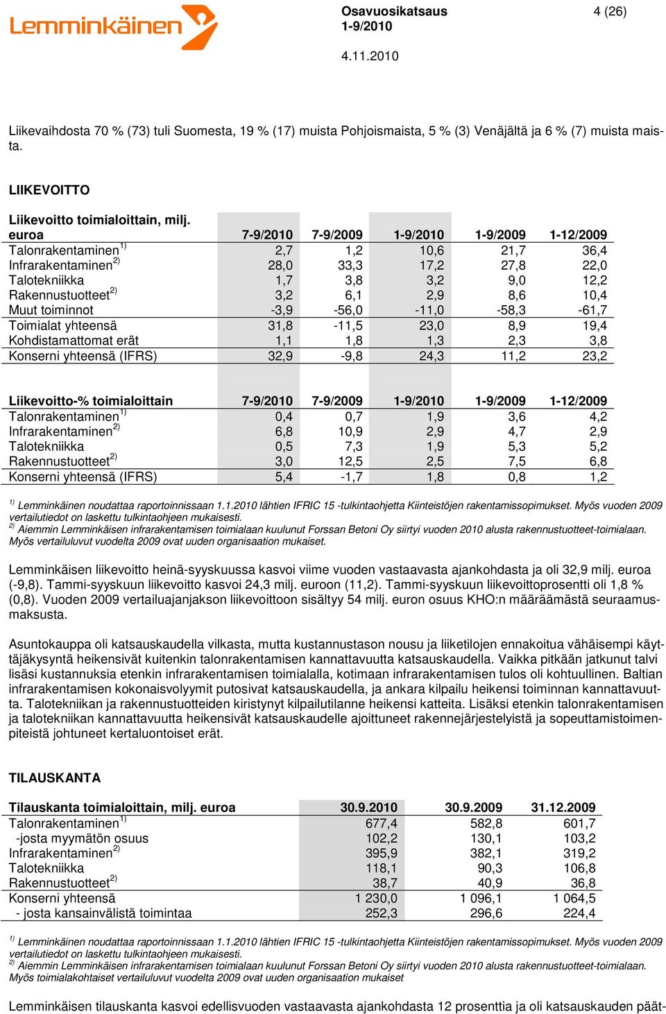 8,6 10,4 Muut toiminnot -3,9-56,0-11,0-58,3-61,7 Toimialat yhteensä 31,8-11,5 23,0 8,9 19,4 Kohdistamattomat erät 1,1 1,8 1,3 2,3 3,8 Konserni yhteensä (IFRS) 32,9-9,8 24,3 11,2 23,2 Liikevoitto-%