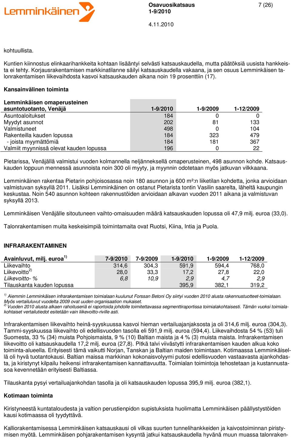 Kansainvälinen toiminta Lemminkäisen omaperusteinen asuntotuotanto, Venäjä 1-9/2009 1-12/2009 Asuntoaloitukset 184 0 0 Myydyt asunnot 202 81 133 Valmistuneet 498 0 104 Rakenteilla kauden lopussa 184