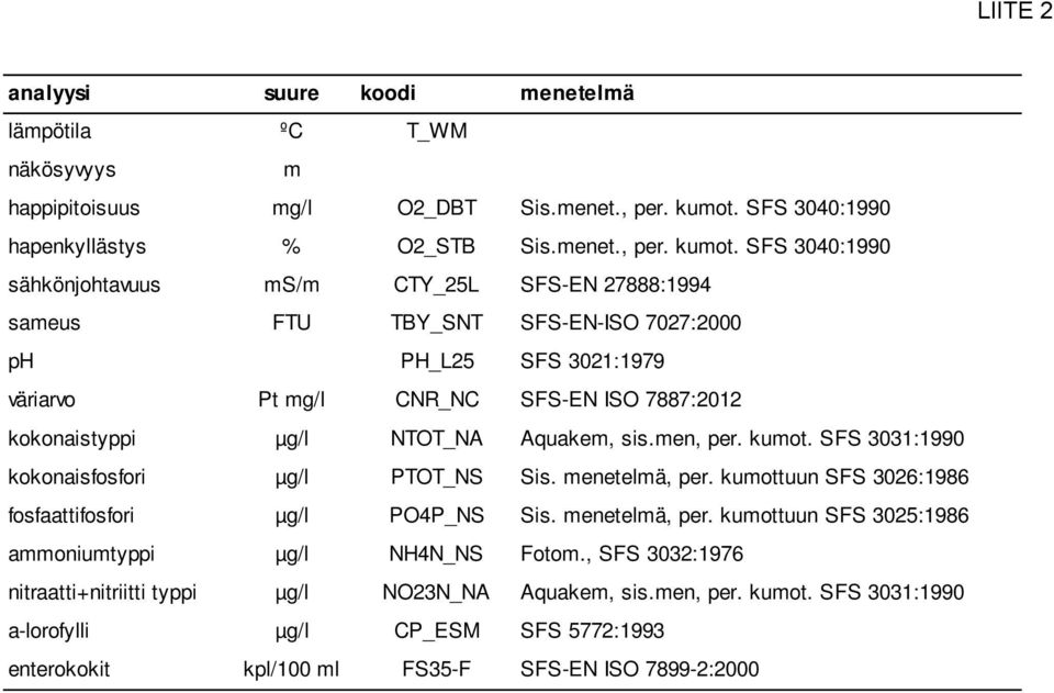 SFS 3040:1990 sähkönjohtavuus ms/m CTY_25L SFS-EN 27888:1994 sameus FTU TBY_SNT SFS-EN-ISO 7027:2000 ph PH_L25 SFS 3021:1979 väriarvo Pt mg/l CNR_NC SFS-EN ISO 7887:2012 kokonaistyppi µg/l NTOT_NA