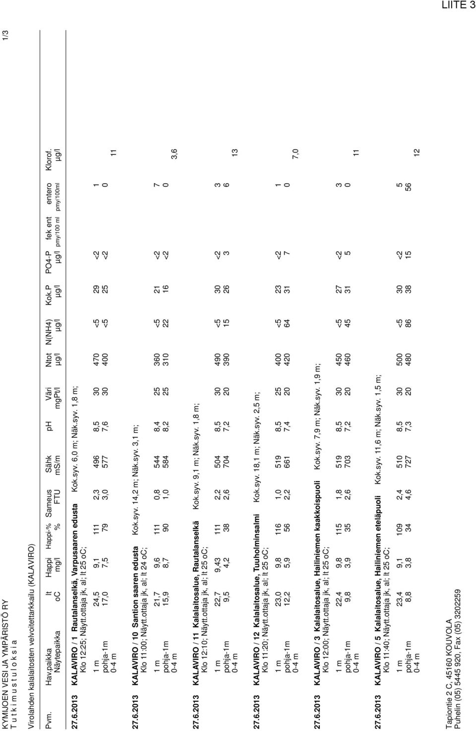 6,0 m; Näk.syv. 1,8 m; Klo 12:25; Näytt.ottaja jk, al; lt 25 oc; 1 m 24,5 9,1 111 2,3 496 8,5 30 470 <5 29 <2 1 pohja-1m 17,0 7,5 79 3,0 577 7,6 30 400 <5 25 <2 0 0-4 m 11 27.6.2013 KALAVIRO / 10 Santion saaren edusta Kok.