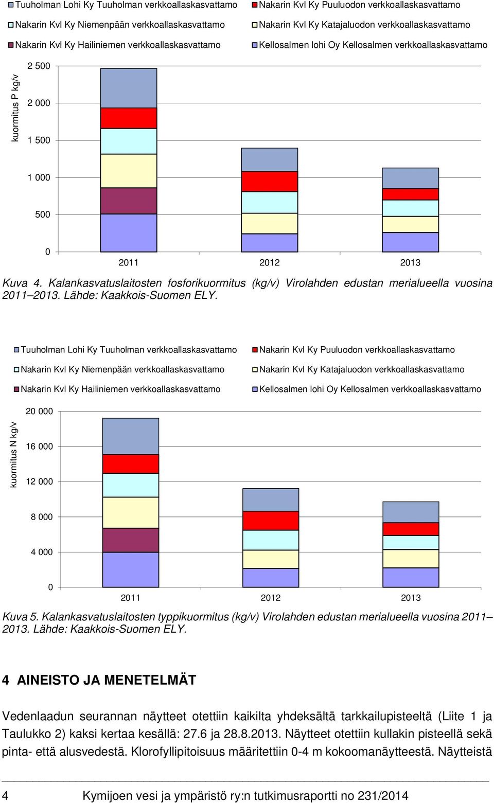 Kalankasvatuslaitosten fosforikuormitus (kg/v) Virolahden edustan merialueella vuosina 2011 2013. Lähde: Kaakkois-Suomen ELY.