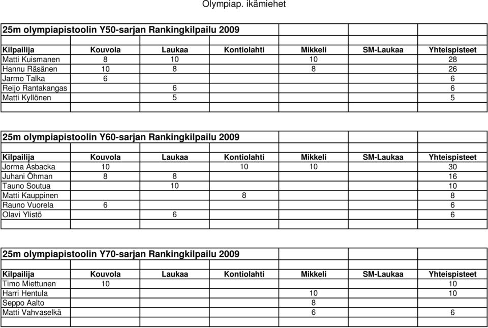 Talka 6 6 Reijo Rantakangas 6 6 Matti Kyllönen 5 5 25m olympiapistoolin Y60-sarjan Rankingkilpailu 2009 Jorma Åsbacka 10