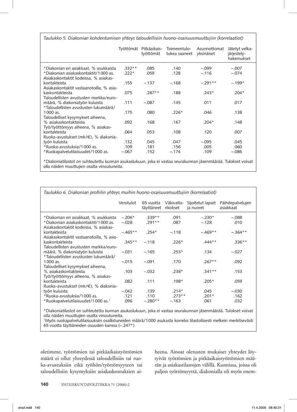 järjestelyhakemukset *Diakonian eri asiakkaat, % asukkaista.332**.085.140.099.007 *Diakonian asiakaskontaktit/1 000 as..222*.059.128.116.074 Asiakaskontaktit kodeissa, % asiakaskontakteista.155.137.