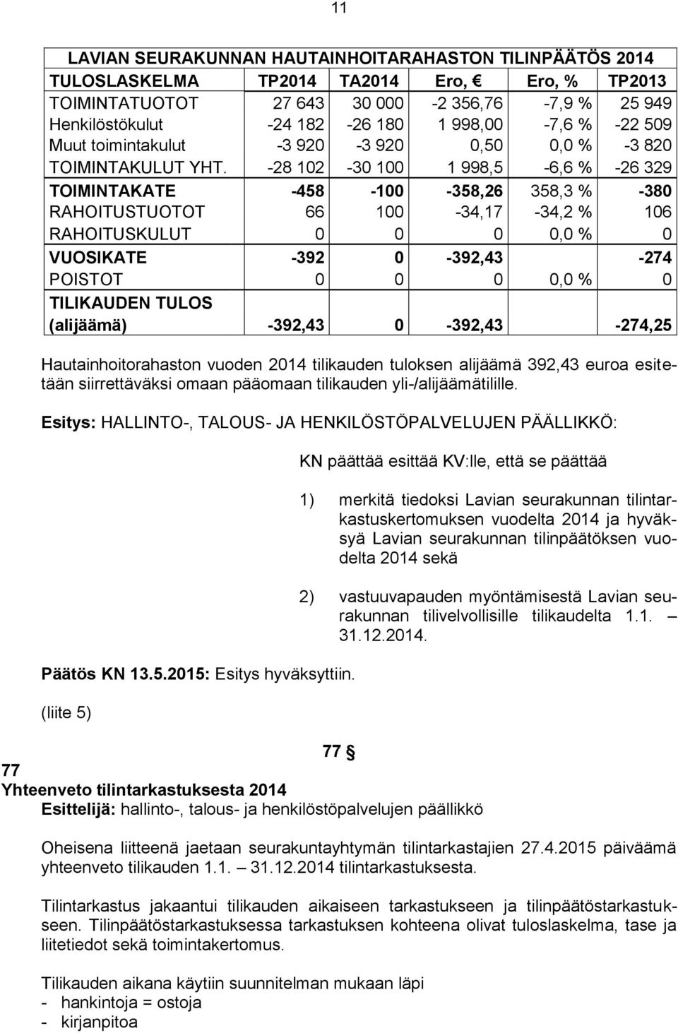 -28 102-30 100 1 998,5-6,6 % -26 329 TOIMINTAKATE -458-100 -358,26 358,3 % -380 RAHOITUSTUOTOT 66 100-34,17-34,2 % 106 RAHOITUSKULUT 0 0 0 0,0 % 0 VUOSIKATE -392 0-392,43-274 POISTOT 0 0 0 0,0 % 0