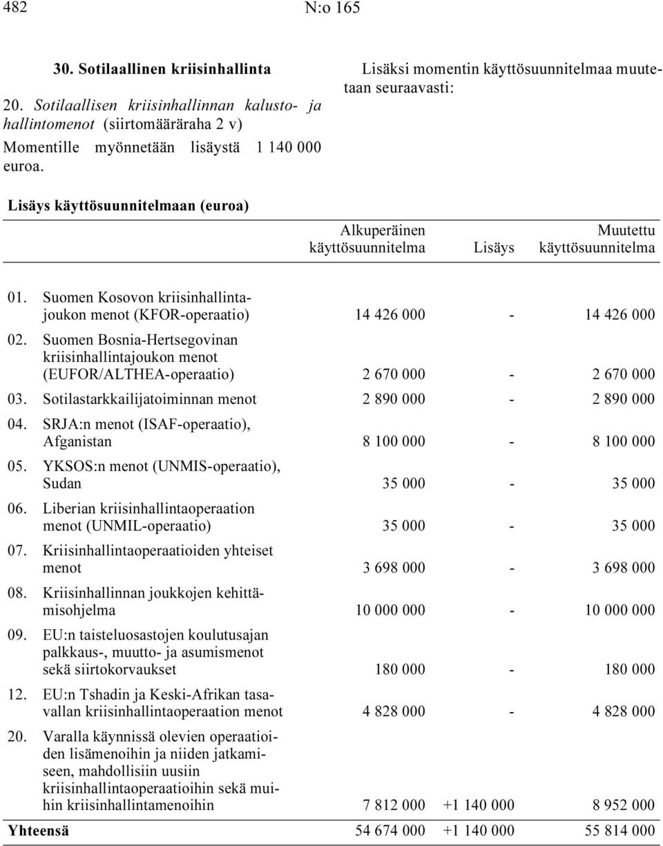 käyttösuunnitelmaan (euroa) Alkuperäinen käyttösuunnitelma Lisäys Muutettu käyttösuunnitelma 01. Suomen Kosovon kriisinhallintajoukon menot (KFOR-operaatio) 14 426 000-14 426 000 02.