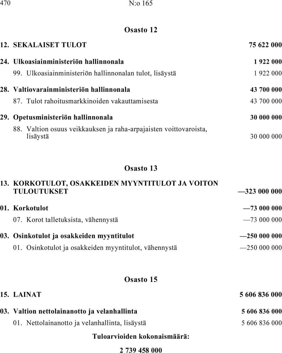 Valtion osuus veikkauksen ja raha-arpajaisten voittovaroista, lisäystä i... 30 000 000 Osasto 13 13. KORKOTULOT, OSAKKEIDEN MYYNTITULOT JA VOITON TULOUTUKSET i 323 000 000 01.