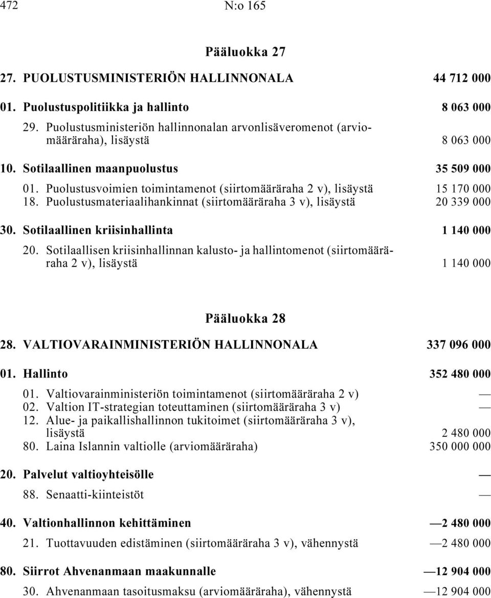 Puolustusmateriaalihankinnat (siirtomääräraha 3 v), lisäystä i... 20 339 000 30. Sotilaallinen kriisinhallinta i 1 140 000 20.