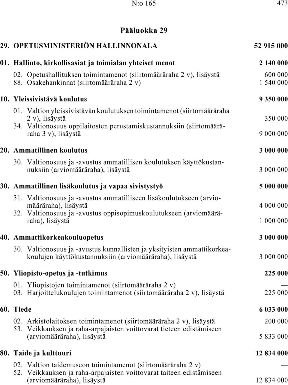 Valtion yleissivistävän koulutuksen toimintamenot (siirtomääräraha 2v), lisäystä i... 350 000 34. Valtionosuus oppilaitosten perustamiskustannuksiin (siirtomääräraha 3 v), lisäystä i... 9 000 000 20.