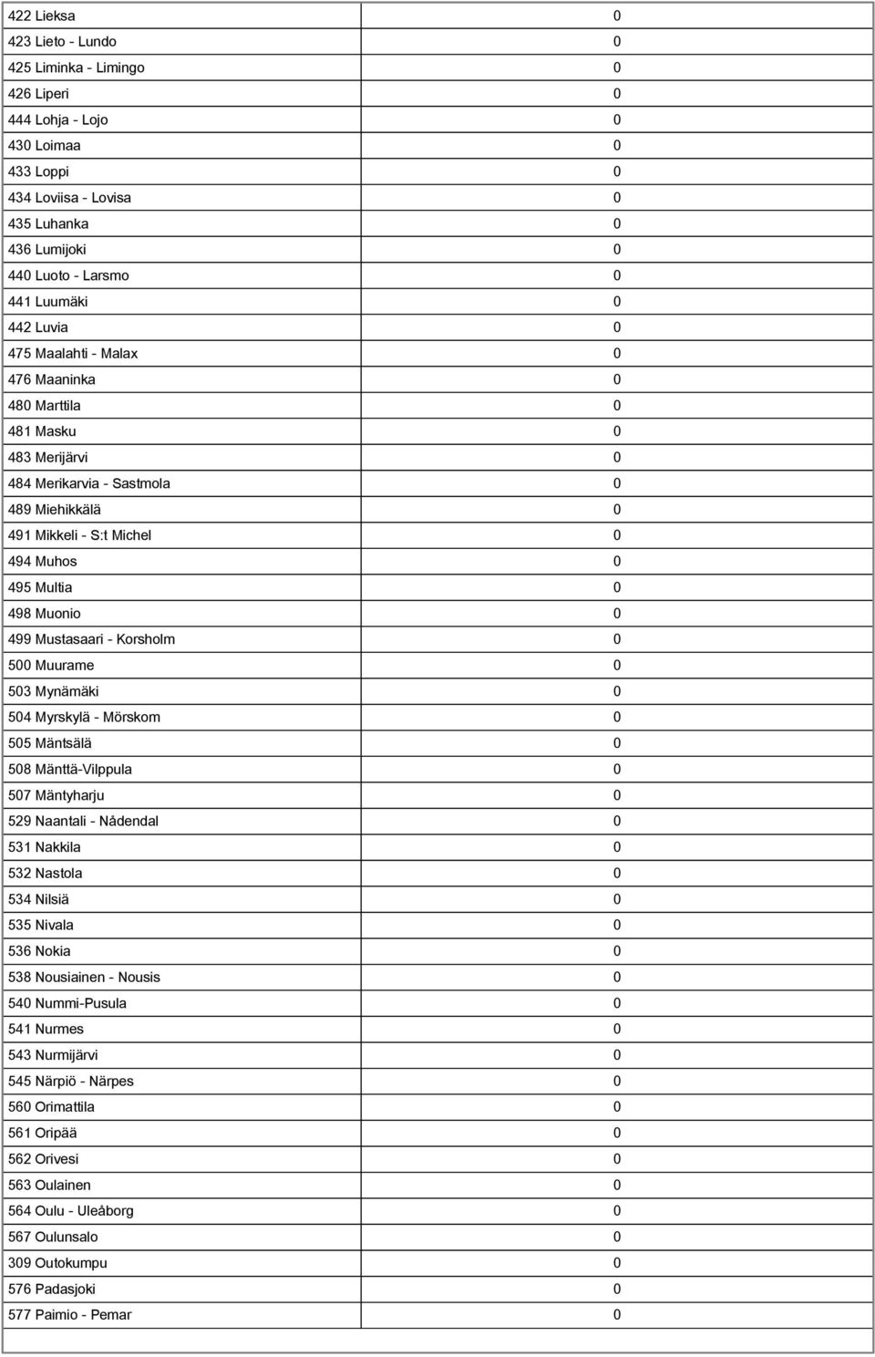 Mustasaari Korsholm 0 500 Muurame 0 503 Mynämäki 0 504 Myrskylä Mörskom 0 505 Mäntsälä 0 508 MänttäVilppula 0 507 Mäntyharju 0 529 Naantali Nådendal 0 531 Nakkila 0 532 Nastola 0 534 Nilsiä 0 535