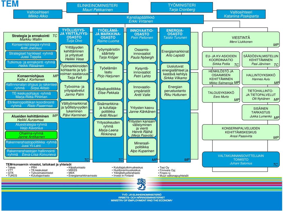Korhonen Hallinnonalan ohjaus ja rakenteet -ryhmä Sirpa Alitalo TE-keskusohjaus -ryhmä Marja-Riitta Pihlman Elinkeinopolitiikan koordinointi -ryhmä Risto Paaermaa Alueiden kehittäminen Heikki