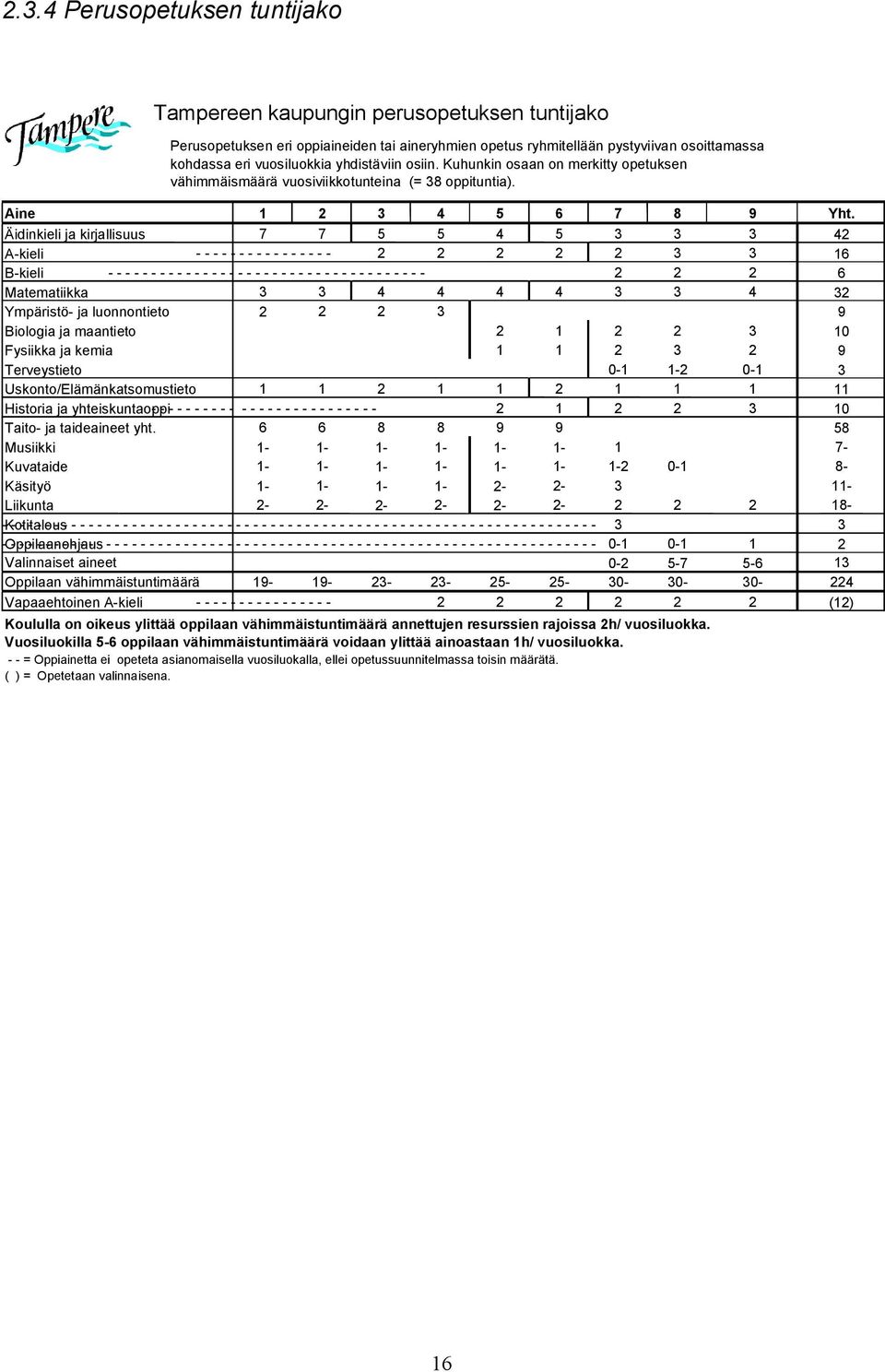 Äidinkieli ja kirjallisuus 7 7 5 5 4 5 3 3 3 42 A kieli 2 2 2 2 2 3 3 16 B kieli 2 2 2 6 Matematiikka 3 3 4 4 4 4 3 3 4 32 Ympäristö ja luonnontieto 2 2 2 3 9 Biologia ja maantieto 2 1 2 2 3 10