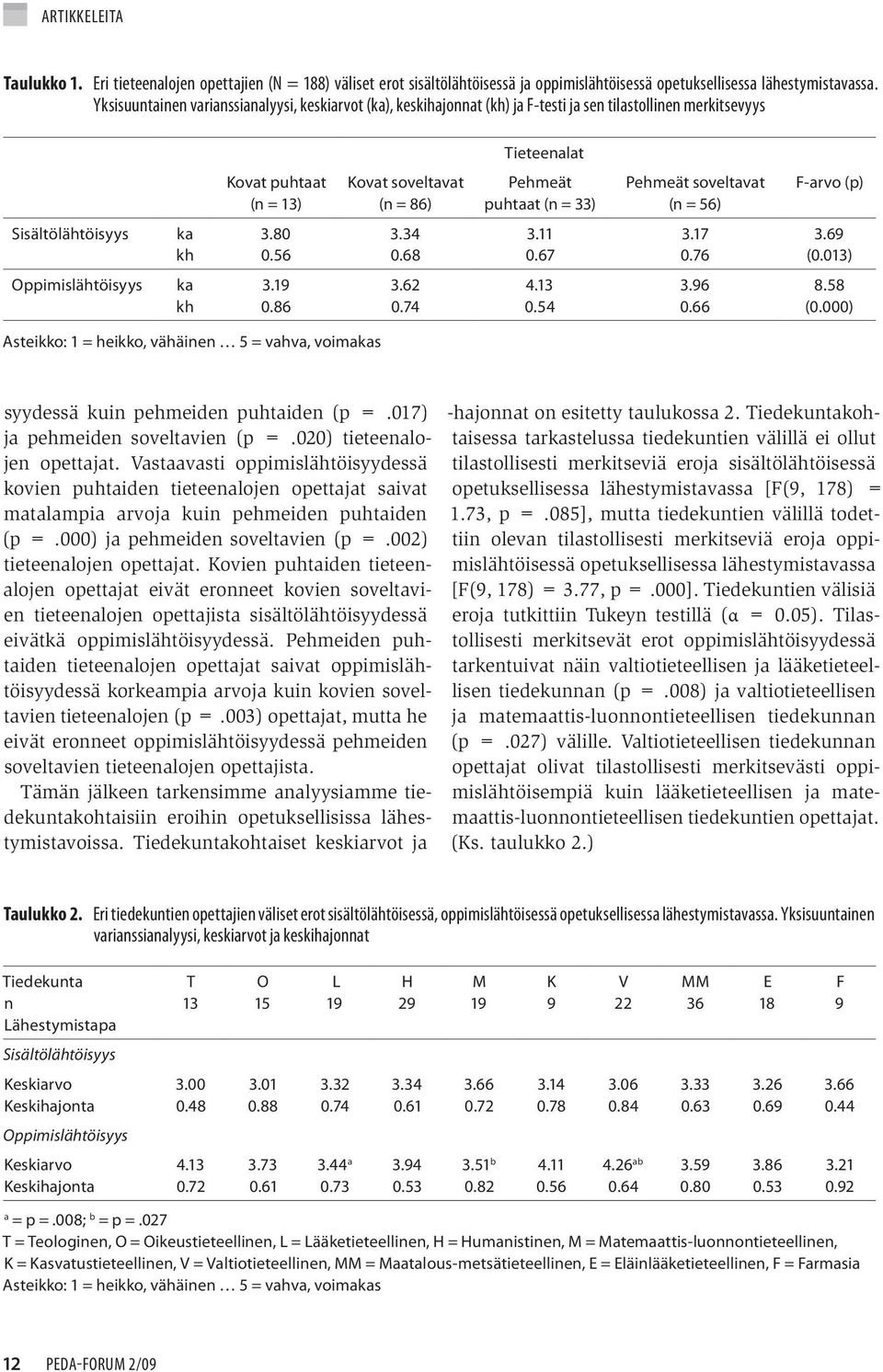 33) Pehmeät soveltavat (n = 56) F-arvo (p) Sisältölähtöisyys ka kh 3.80 0.56 3.34 0.68 3.11 0.67 3.17 0.76 3.69 (0.013) Oppimislähtöisyys ka kh 3.19 0.86 3.62 0.74 4.13 0.54 3.96 0.66 8.58 (0.