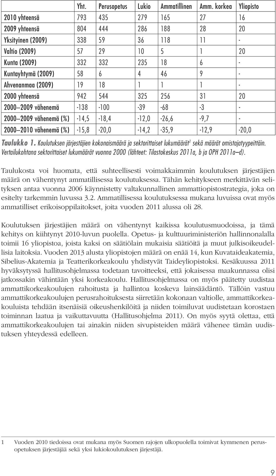 (2009) 58 6 4 46 9 - Ahvenanmaa (2009) 19 18 1 1 1-2000 yhteensä 942 544 325 256 31 20 2000 2009 vähenemä -138-100 -39-68 -3-2000 2009 vähenemä (%) -14,5-18,4-12,0-26,6-9,7-2000 2010 vähenemä (%)