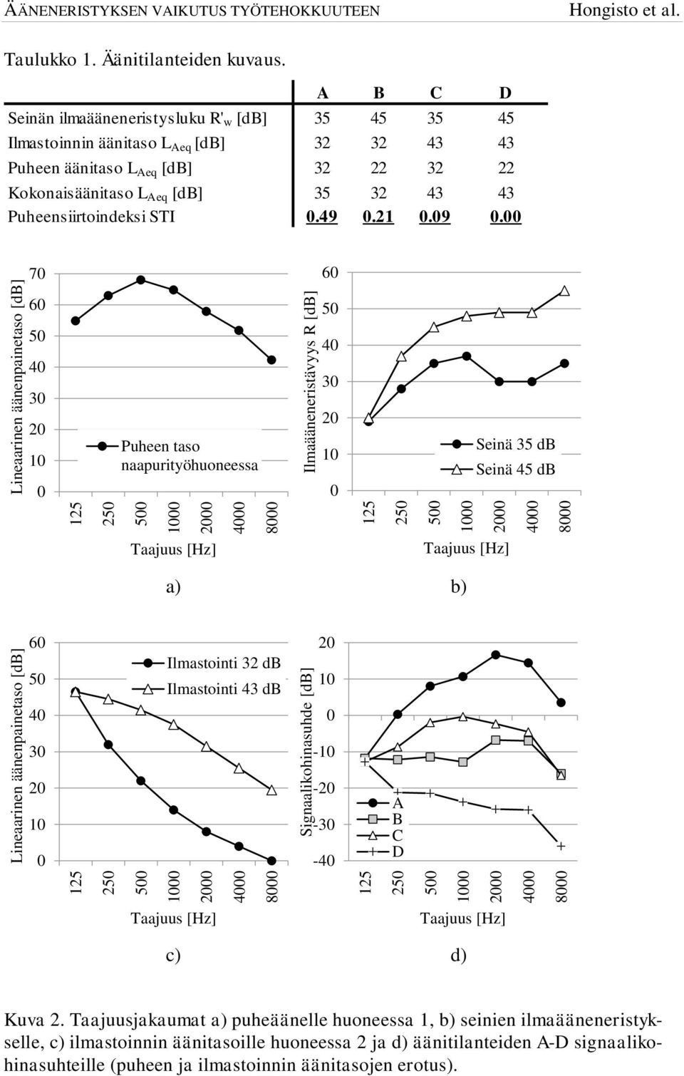 A B C D Seinän ilmaääneneristysluku R' w [db] Ilmastoinnin äänitaso L Aeq [db] Puheen äänitaso L Aeq [db] Kokonaisäänitaso L Aeq [db] Puheensiirtoindeksi STI.