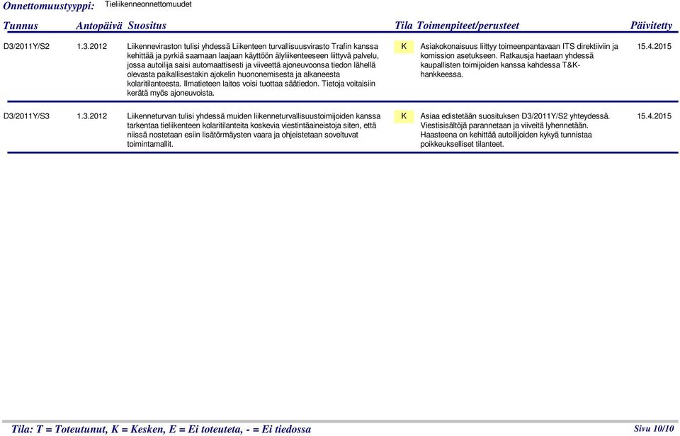 2012 Liikenneviraston tulisi yhdessä Liikenteen turvallisuusvirasto rafin kanssa kehittää ja pyrkiä saamaan laajaan käyttöön älyliikenteeseen liittyvä palvelu, jossa autoilija saisi automaattisesti