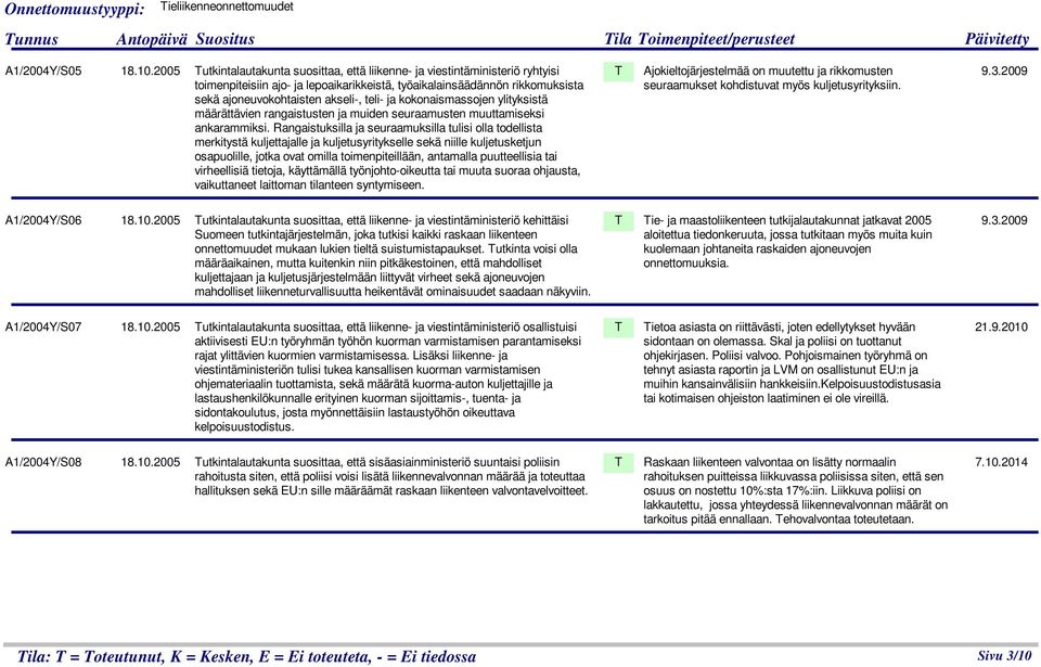 ja kokonaismassojen ylityksistä määrättävien rangaistusten ja muiden seuraamusten muuttamiseksi ankarammiksi.