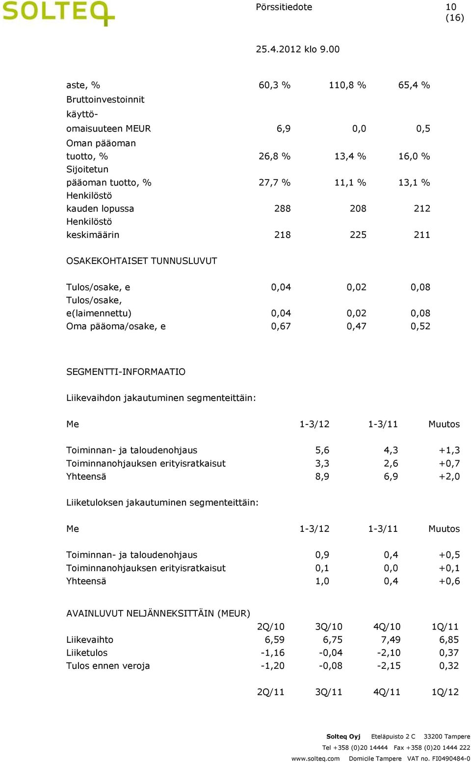 0,47 0,52 SEGMENTTI-INFORMAATIO Liikevaihdon jakautuminen segmenteittäin: Me 1-3/12 1-3/11 Muutos Toiminnan- ja taloudenohjaus 5,6 4,3 +1,3 Toiminnanohjauksen erityisratkaisut 3,3 2,6 +0,7 Yhteensä