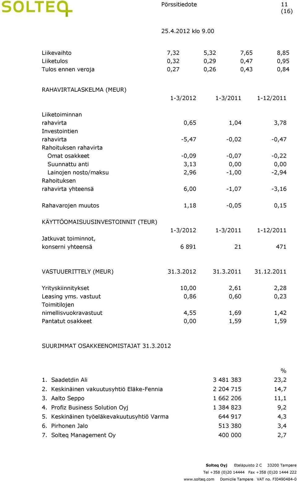 rahavirta yhteensä 6,00-1,07-3,16 Rahavarojen muutos 1,18-0,05 0,15 KÄYTTÖOMAISUUSINVESTOINNIT (TEUR) 1-3/2012 1-3/2011 1-12/2011 Jatkuvat toiminnot, konserni yhteensä 6 891 21 471 VASTUUERITTELY