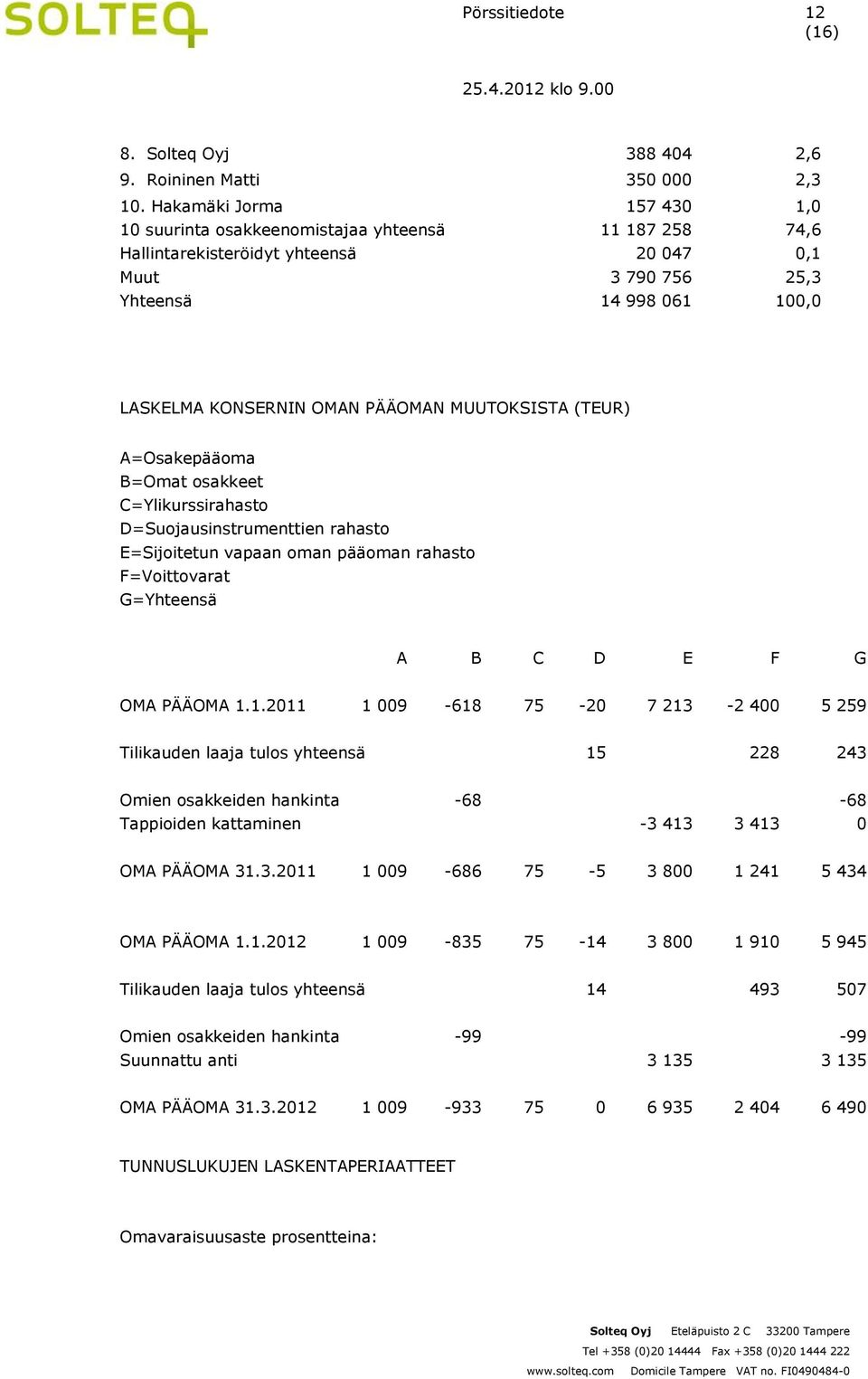 PÄÄOMAN MUUTOKSISTA (TEUR) A=Osakepääoma B=Omat osakkeet C=Ylikurssirahasto D=Suojausinstrumenttien rahasto E=Sijoitetun vapaan oman pääoman rahasto F=Voittovarat G=Yhteensä A B C D E F G OMA PÄÄOMA