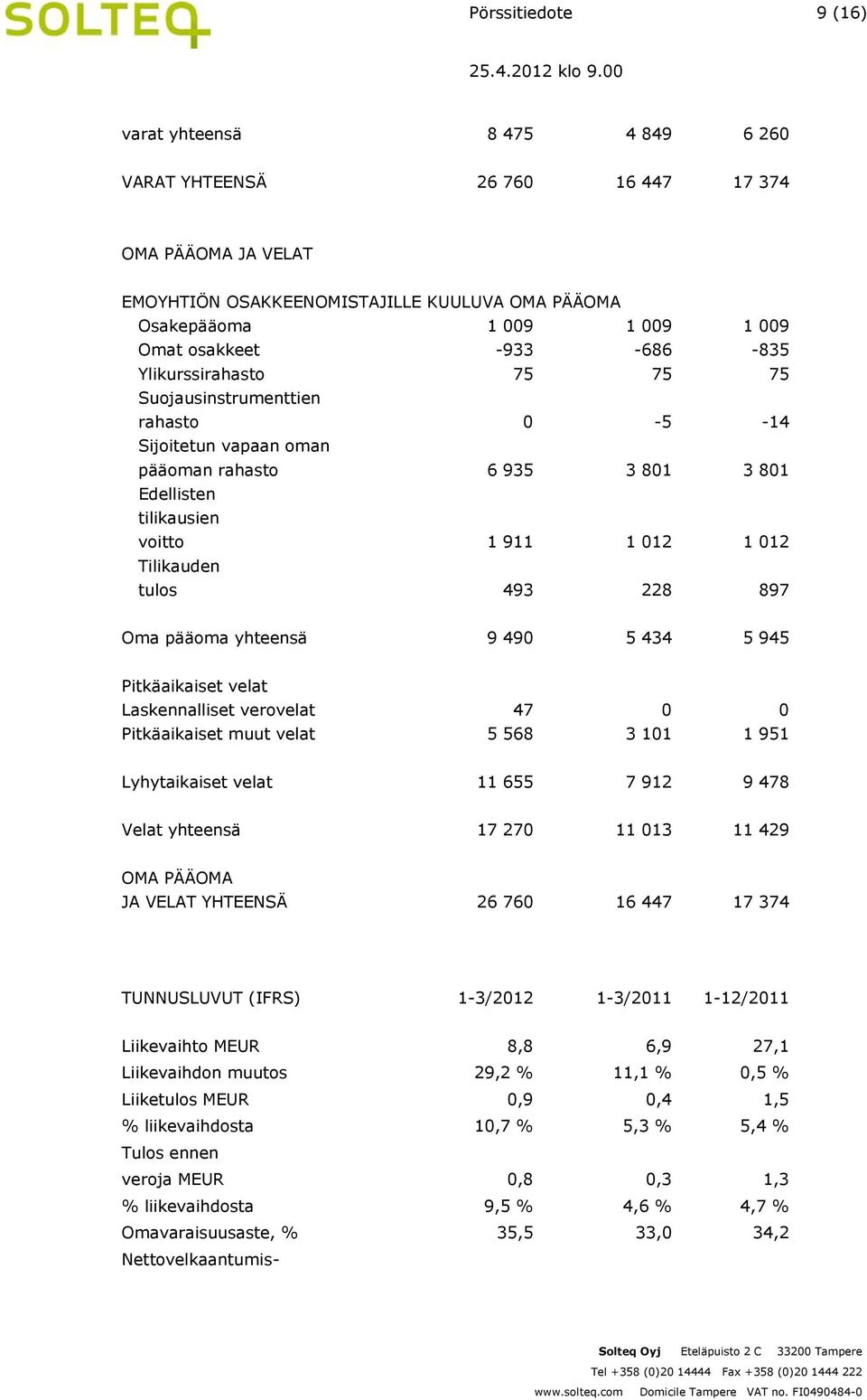 Tilikauden tulos 493 228 897 Oma pääoma yhteensä 9 490 5 434 5 945 Pitkäaikaiset velat Laskennalliset verovelat 47 0 0 Pitkäaikaiset muut velat 5 568 3 101 1 951 Lyhytaikaiset velat 11 655 7 912 9