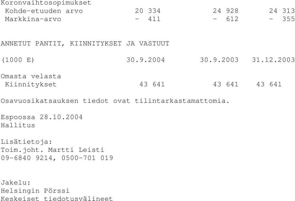 2003 Omasta velasta Kiinnitykset 43 641 43 641 43 641 Osavuosikatsauksen tiedot ovat
