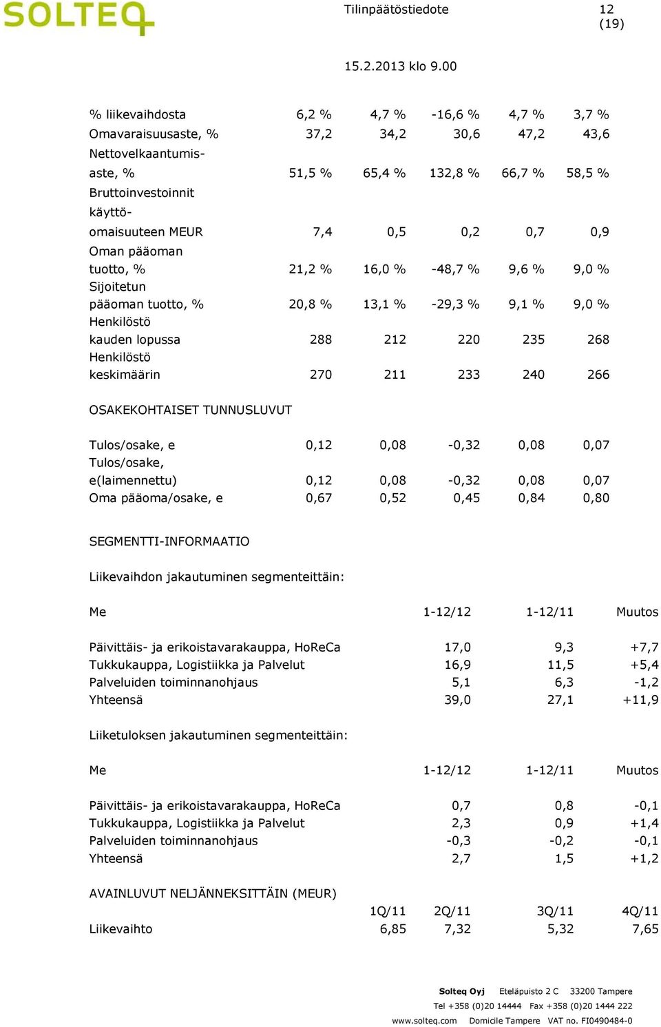 220 235 268 Henkilöstö keskimäärin 270 211 233 240 266 OSAKEKOHTAISET TUNNUSLUVUT Tulos/osake, e 0,12 0,08-0,32 0,08 0,07 Tulos/osake, e(laimennettu) 0,12 0,08-0,32 0,08 0,07 Oma pääoma/osake, e 0,67