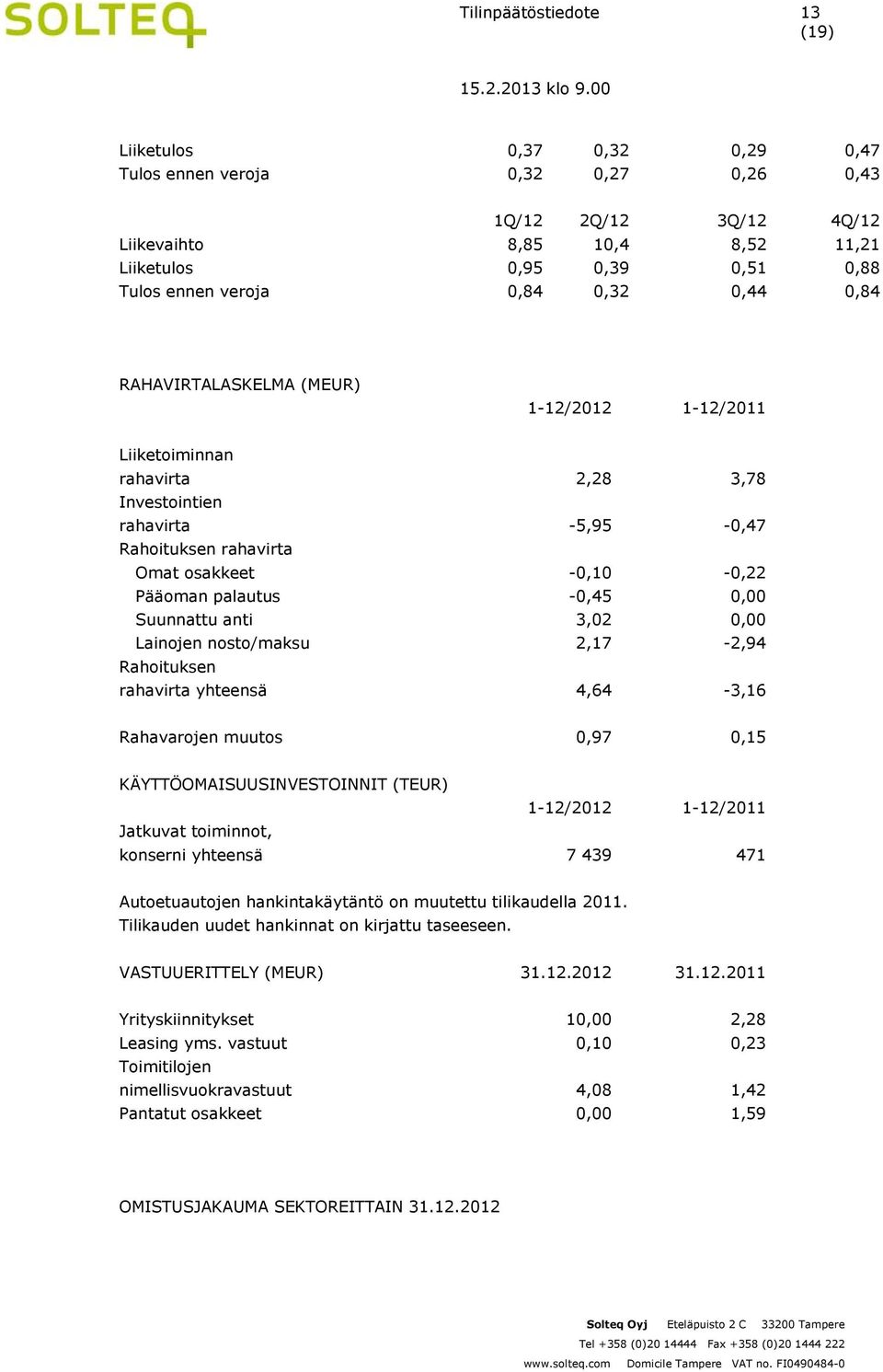 -0,45 0,00 Suunnattu anti 3,02 0,00 Lainojen nosto/maksu 2,17-2,94 Rahoituksen rahavirta yhteensä 4,64-3,16 Rahavarojen muutos 0,97 0,15 KÄYTTÖOMAISUUSINVESTOINNIT (TEUR) 1-12/2012 1-12/2011 Jatkuvat