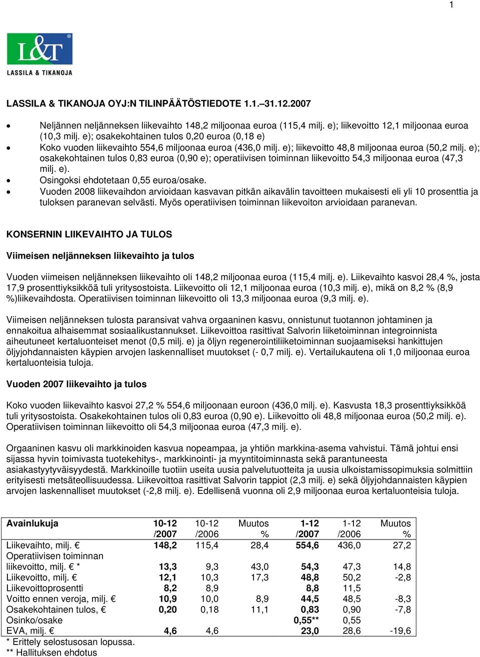 e); osakekohtainen tulos 0,83 euroa (0,90 e); operatiivisen toiminnan liikevoitto 54,3 miljoonaa euroa (47,3 milj. e). Osingoksi ehdotetaan 0,55 euroa/osake.