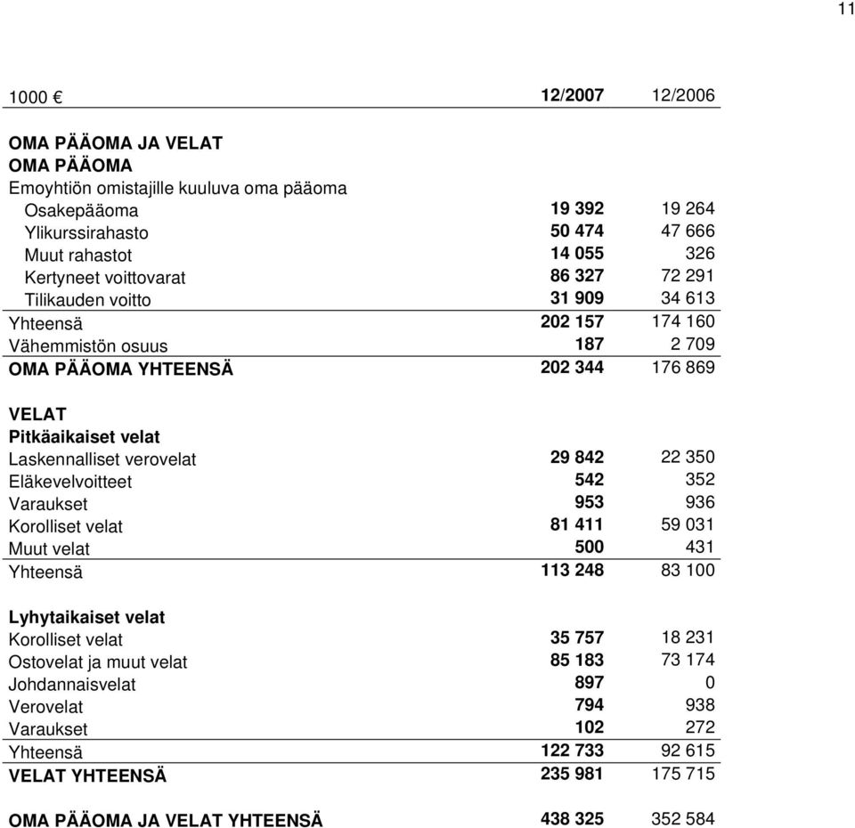 verovelat 29 842 22 350 Eläkevelvoitteet 542 352 Varaukset 953 936 Korolliset velat 81 411 59 031 Muut velat 500 431 Yhteensä 113 248 83 100 Lyhytaikaiset velat Korolliset velat 35 757 18