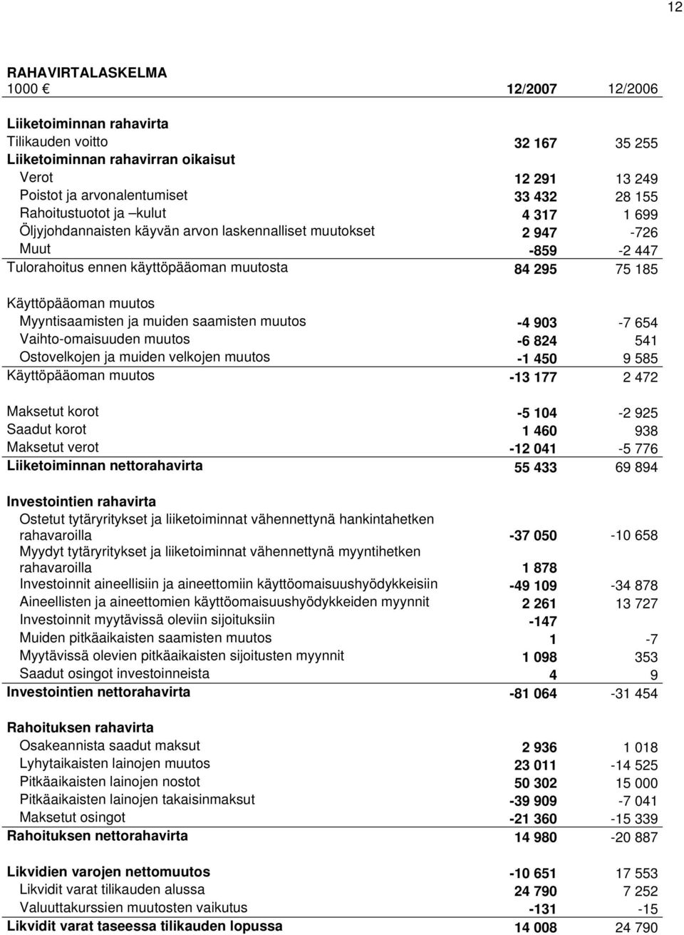 Myyntisaamisten ja muiden saamisten muutos -4 903-7 654 Vaihto-omaisuuden muutos -6 824 541 Ostovelkojen ja muiden velkojen muutos -1 450 9 585 Käyttöpääoman muutos -13 177 2 472 Maksetut korot -5