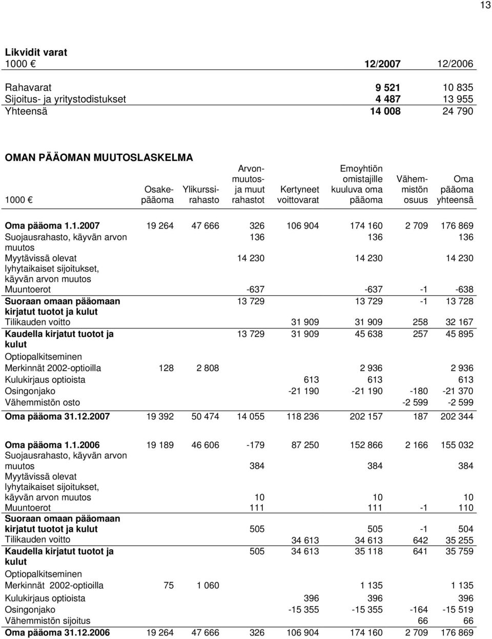 1.2007 19 264 47 666 326 106 904 174 160 2 709 176 869 Suojausrahasto, käyvän arvon 136 136 136 muutos Myytävissä olevat 14 230 14 230 14 230 lyhytaikaiset sijoitukset, käyvän arvon muutos Muuntoerot